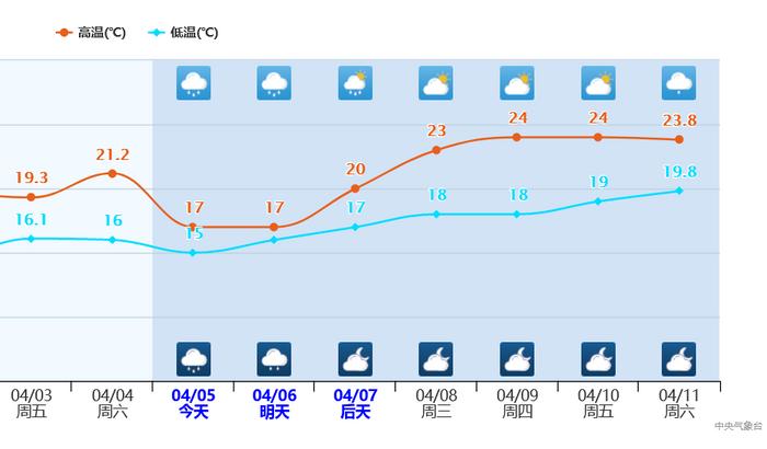 倒春寒持续发威，广州等倒车回春天！权威预报：下周二开始回暖