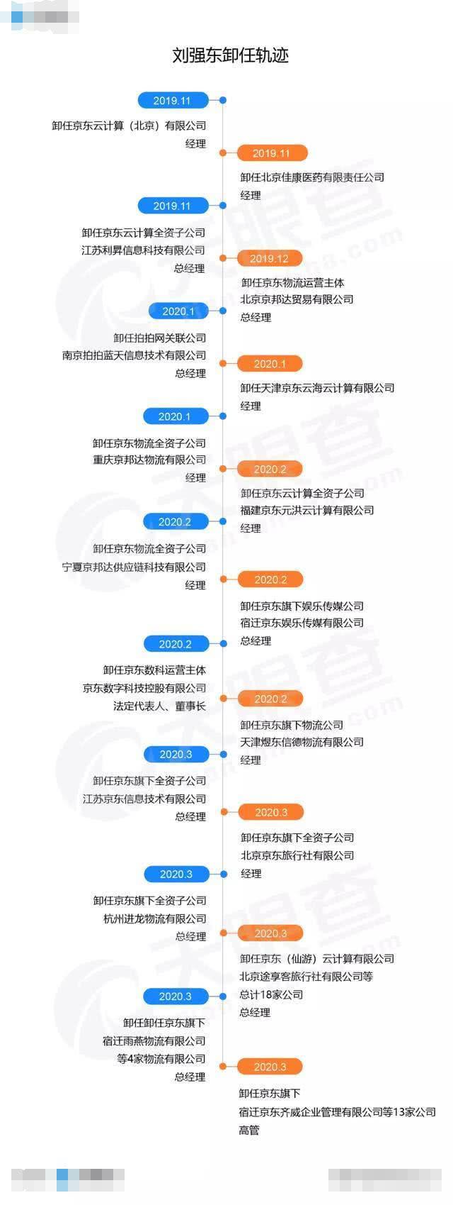 刘强东、马云、王卫、程维纷纷卸任公司高管，网友：富豪要跑了？