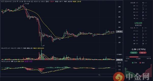 中金网0405数字货币日评：比特币震荡上行趋势不改