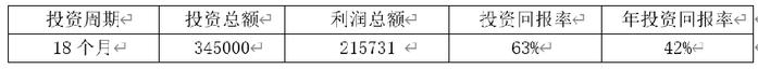 小餐馆18个月收支账单告诉餐饮人该如何活下来？转门面网