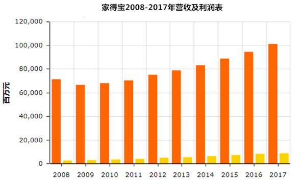 超级建材零售商：和京东一样做自营，营收比京东多3100亿