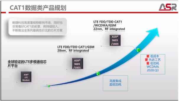 芯片与模组厂商集体发力Cat.1，还能怎么玩？