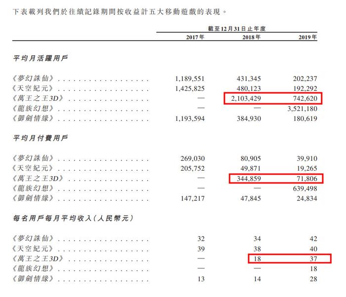 《龙族幻想》开发商拟港股上市，旗下两款游戏全年收入超3亿