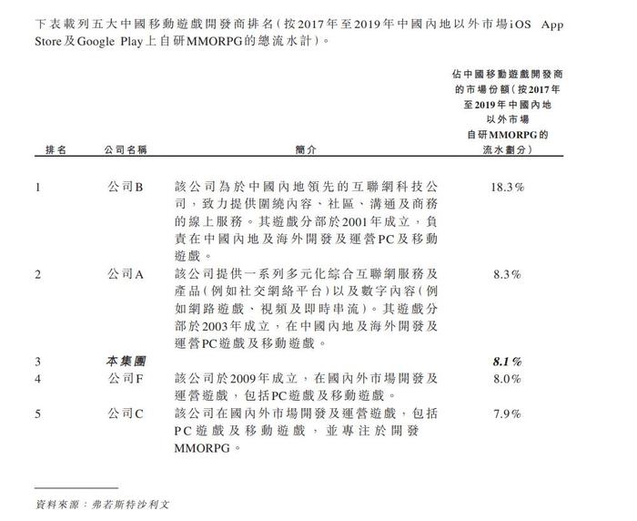 《龙族幻想》开发商拟港股上市，旗下两款游戏全年收入超3亿