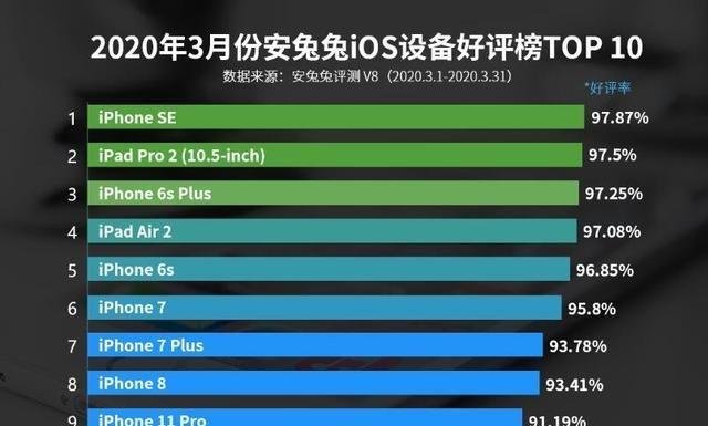 旧款iPad排名提升，平板需求增加是主要原因？