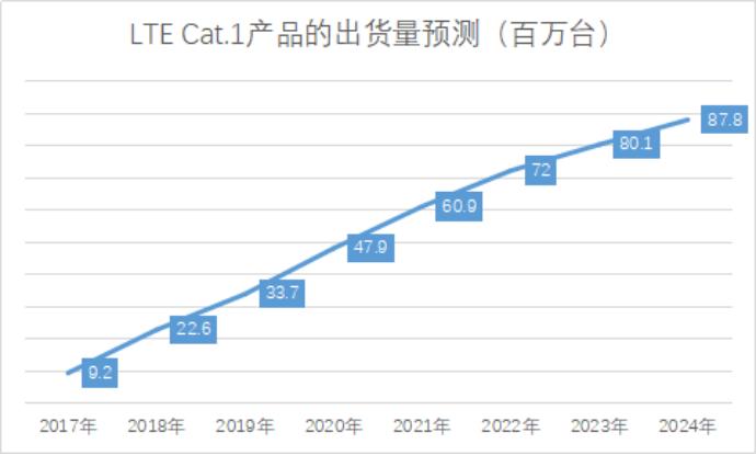 芯片与模组厂商集体发力Cat.1，还能怎么玩？