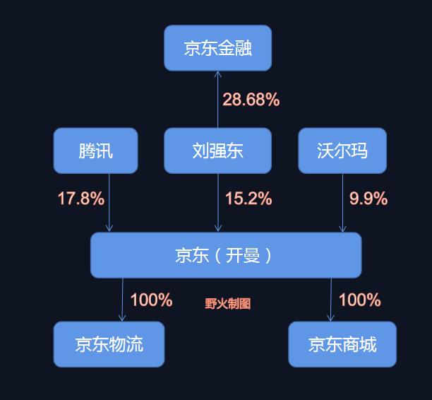 腾讯是大股东，刘强东卸任50家公司，还能控制600亿美元京东吗？