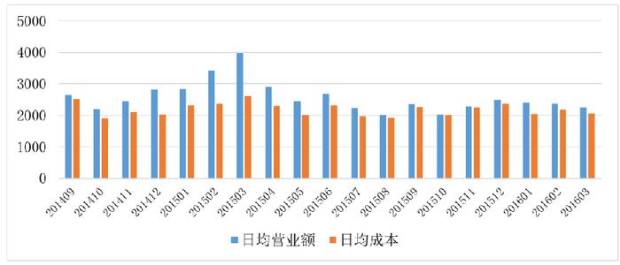 小餐馆18个月收支账单告诉餐饮人该如何活下来？转门面网