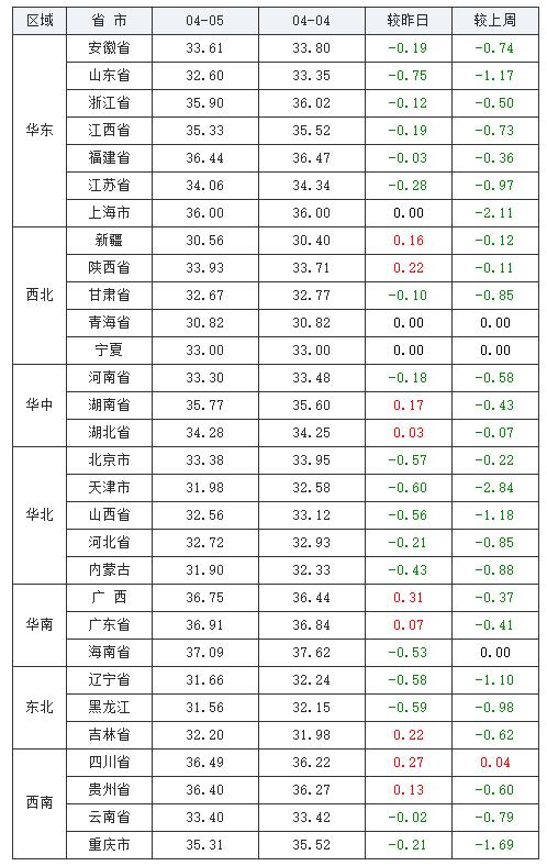 4月6日猪价【跌破16.5元】——最新活猪价格报价