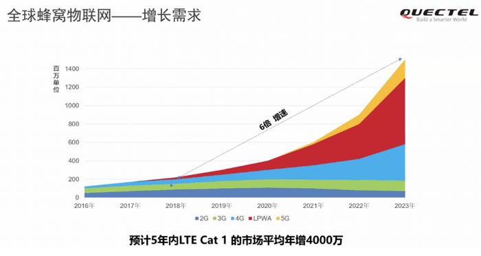 芯片与模组厂商集体发力Cat.1，还能怎么玩？