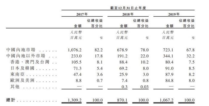 《龙族幻想》开发商拟港股上市，旗下两款游戏全年收入超3亿