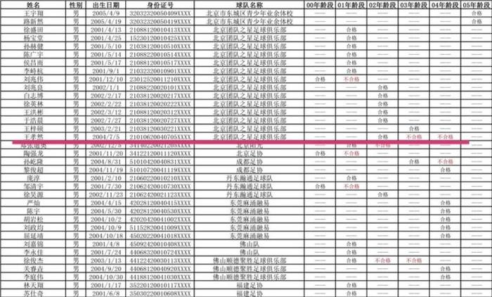 说他14岁有人信吗？中国足球又一丑闻曝光！媒体人吐槽：良心啊