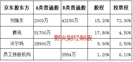 腾讯是大股东，刘强东卸任50家公司，还能控制600亿美元京东吗？