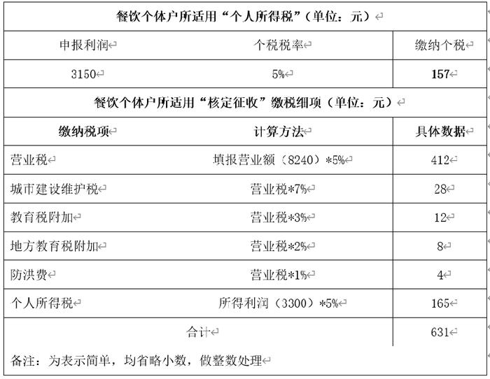 小餐馆18个月收支账单告诉餐饮人该如何活下来？转门面网