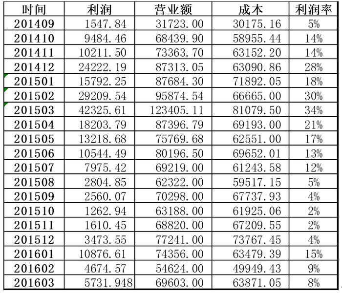 小餐馆18个月收支账单告诉餐饮人该如何活下来？转门面网