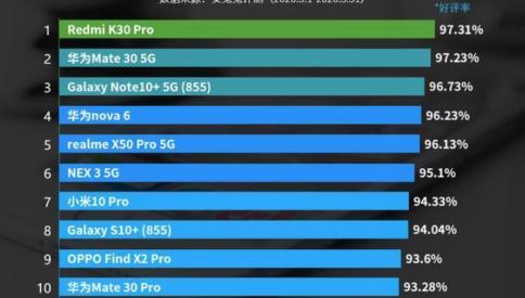 最新安卓手机好评榜，华为Mate305G仅第二，第一让人意外