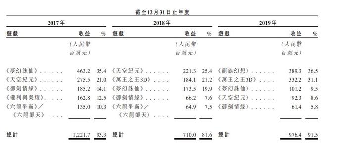 《龙族幻想》开发商拟港股上市，旗下两款游戏全年收入超3亿