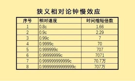 搭乘光速飞船从地球出发，遨游10分钟后返回，地球过了多久？