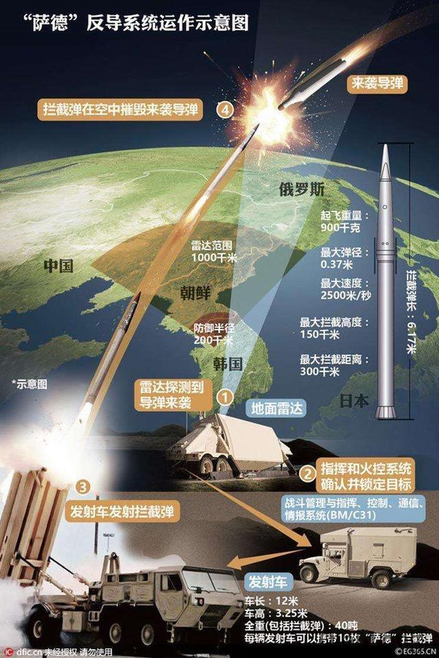 中国"CNMD"反导系统已成熟，唯一不足，拦截弹射程还是太近了