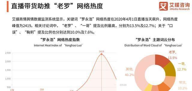 罗永浩带货大数据 直播电商9000亿市场规模 汽车行业开启新模式