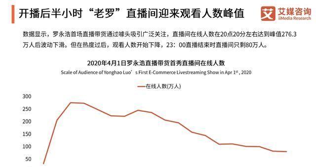 罗永浩带货大数据 直播电商9000亿市场规模 汽车行业开启新模式