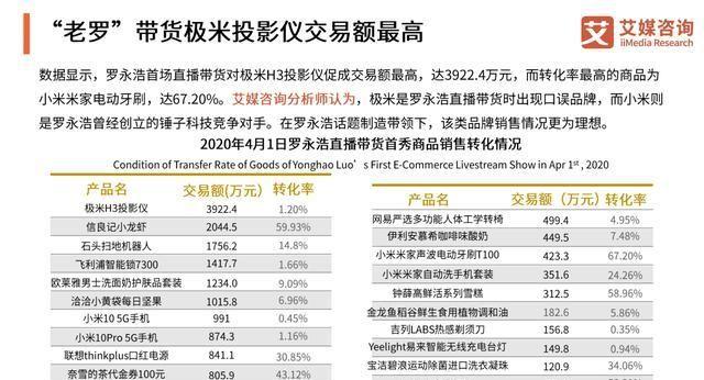 罗永浩带货大数据 直播电商9000亿市场规模 汽车行业开启新模式