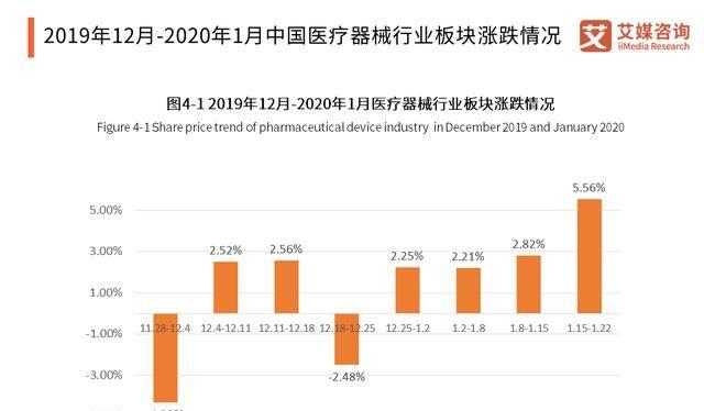 华为再次布局医疗器械！中国医疗器械行业发展现状、趋势如何？