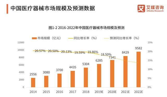 华为再次布局医疗器械！中国医疗器械行业发展现状、趋势如何？