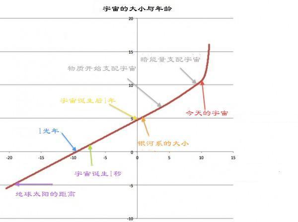 光速很快，为什么有些星星的光至今没有传到地球？也永远不会到达