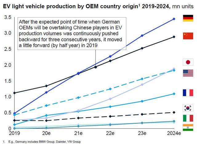 德国电动车产量即将赶超中国