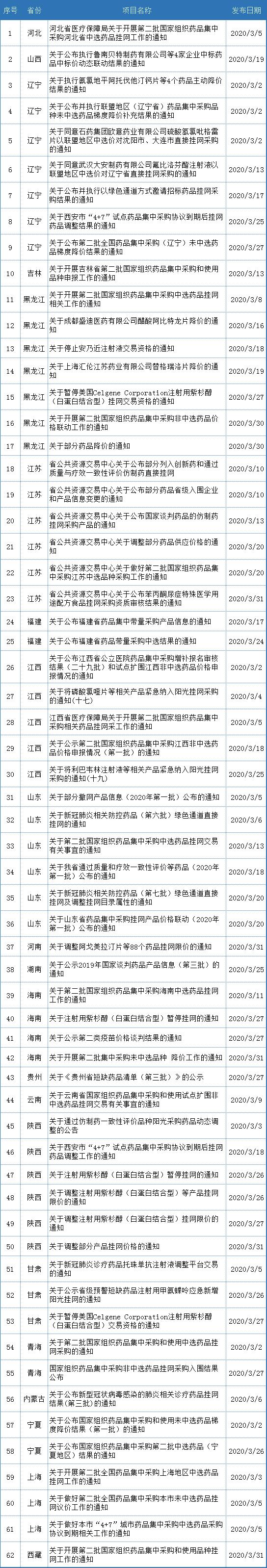 3月招投标大数据：“4+7”试点陆续到期何去何从？