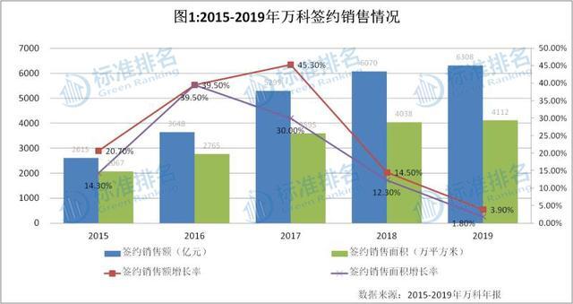 万科：销售增速创五年新低，王海武履新能否稳定军心