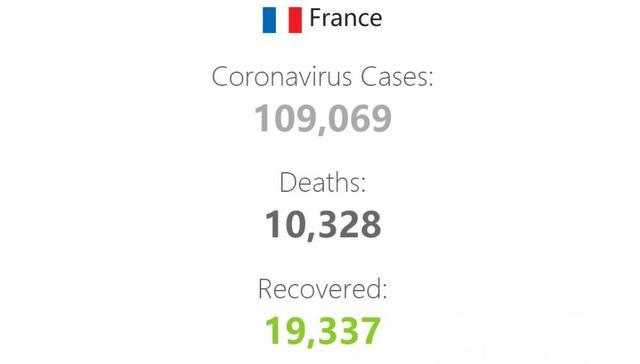 法国新增确诊1万1累计超德国，新增死亡1417例累计死亡过万