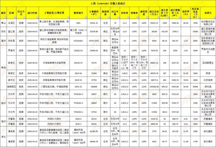 洞察|安徽抢地大战轮番上演 本周计划推759.96亩地