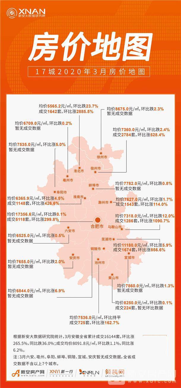 快速回温！3月安徽卖房16144套 均价8091.8元/㎡