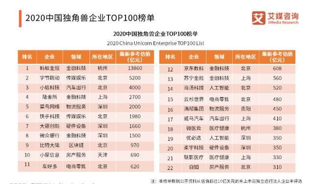 中国电商零售、医疗健康领域独角兽标杆企业分析：每日优鲜、微