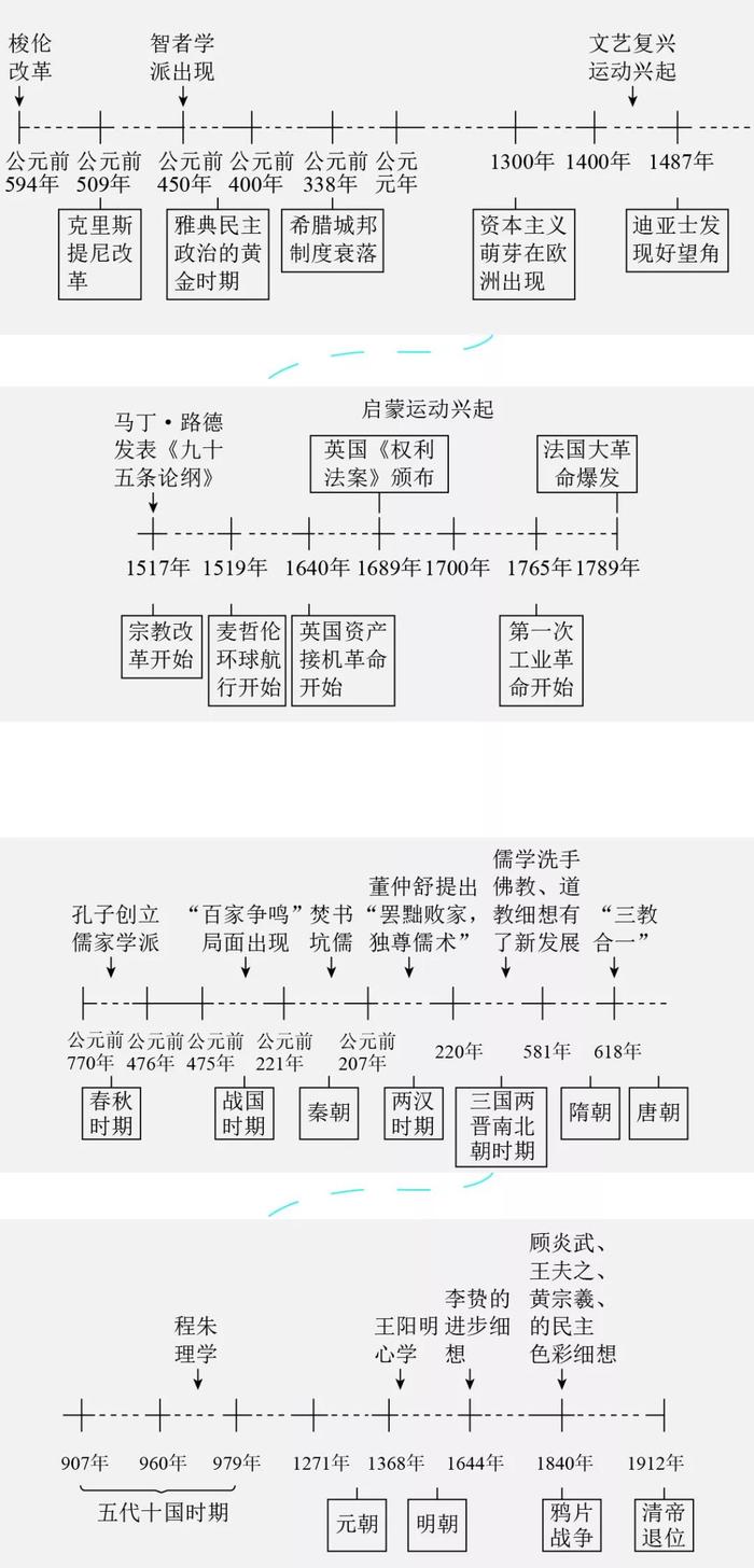 高中历史丨时光机与大事记，横着记与竖着记