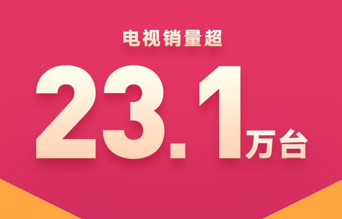 28.9亿，米粉给雷军交了个满意的十周年庆礼物，小米电视卖了23万