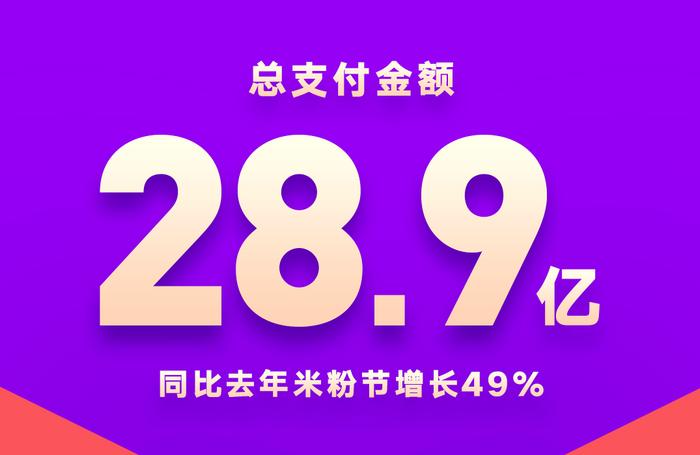 28.9亿，米粉给雷军交了个满意的十周年庆礼物，小米电视卖了23万