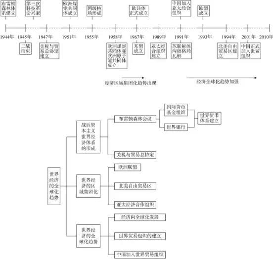 高中历史丨时光机与大事记，横着记与竖着记