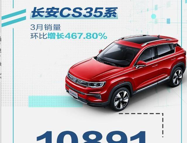 长安汽车发布3月销量数据，四款车系破万。