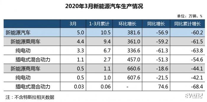 3月新能源汽车产销环比增速迅猛 分别完成5.0万辆和5.3万辆