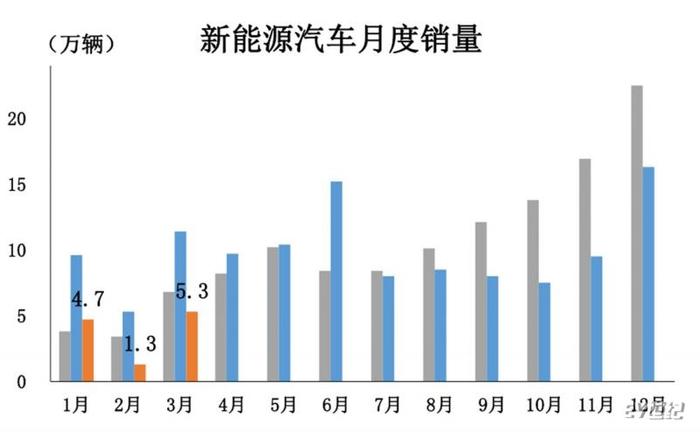 3月新能源汽车产销环比增速迅猛 分别完成5.0万辆和5.3万辆