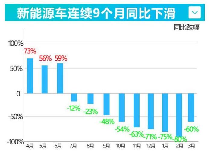 新能源9连跌，曾称尽快禁售燃油车，比亚迪如今靠燃油车拯救？