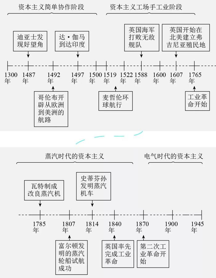 高中历史丨时光机与大事记，横着记与竖着记