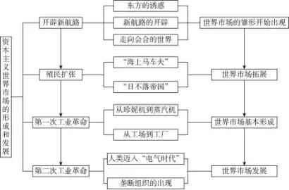 高中历史丨时光机与大事记，横着记与竖着记