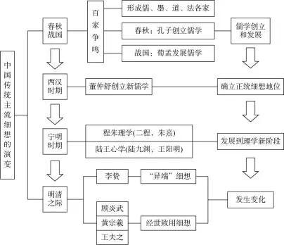 高中历史丨时光机与大事记，横着记与竖着记