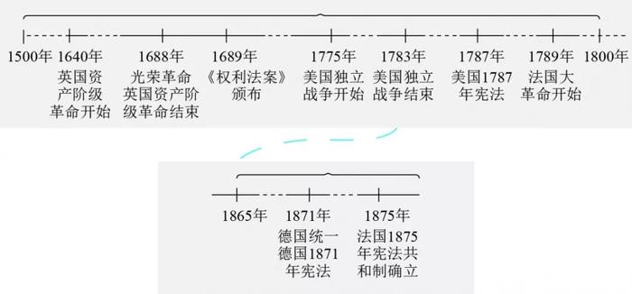 高中历史丨时光机与大事记，横着记与竖着记