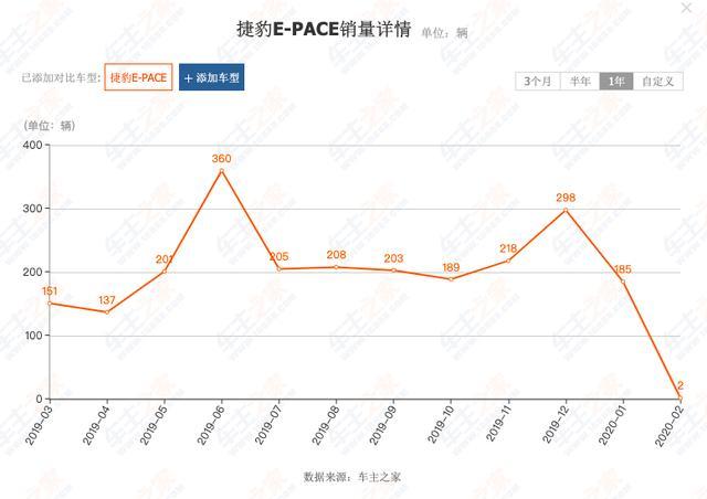 捷豹E-PACE价格再次跳水，现仅18.32万，全系四驱+9AT，比Q3香