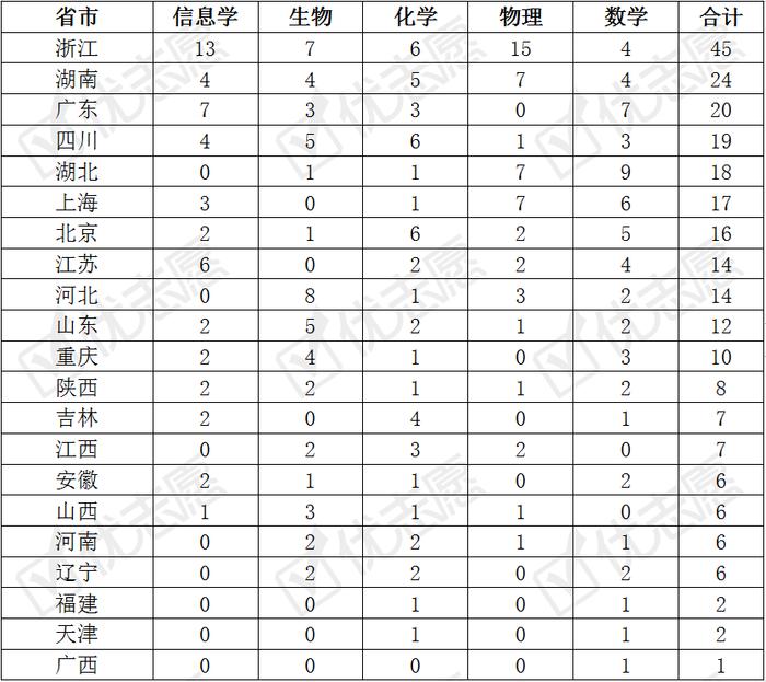 2020年五大学科竞赛国家集训队名单分析，成都七中奥赛水平较高